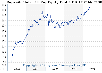 Chart: Kopernik Global All Cap Equity Fund A EUR (A1XEJ4 IE00BH6XSF26)