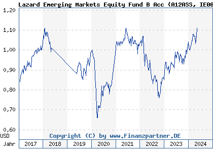 Chart: Lazard Emerging Markets Equity Fund B Acc (A12ASS IE00BJ04D161)