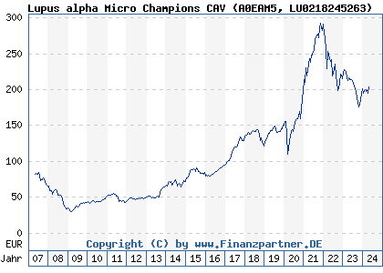 Chart: Lupus alpha Micro Champions CAV (A0EAM5 LU0218245263)