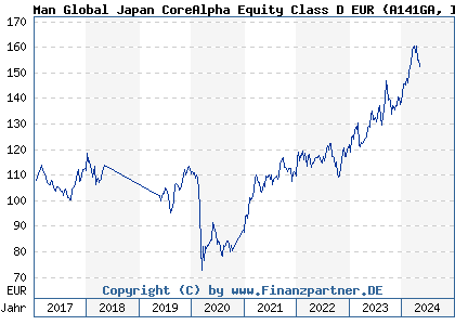Chart: Man Global Japan CoreAlpha Equity Class D EUR (A141GA IE00BYVDZH74)
