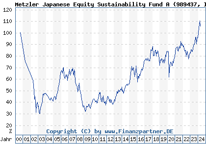 Chart: Metzler Japanese Equity Sustainability Fund A (989437 IE0003722711)
