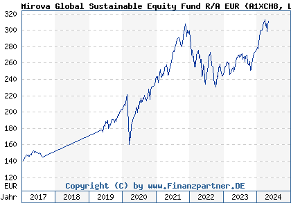 Chart: Mirova Global Sustainable Equity Fund R/A EUR (A1XCH8 LU0914729966)