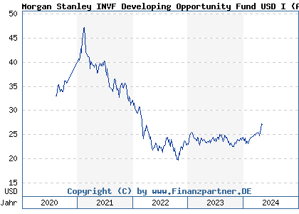Chart: Morgan Stanley INVF Developing Opportunity Fund USD I (A2PXGH LU2091680574)