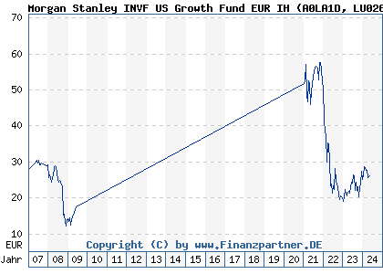 Chart: Morgan Stanley INVF US Growth Fund EUR IH (A0LA1D LU0266117687)