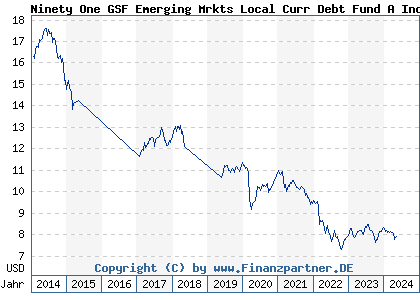 Chart: Ninety One GSF Emerging Mrkts Local Curr Debt Fund A Inc USD (A0QYDQ LU0345767858)