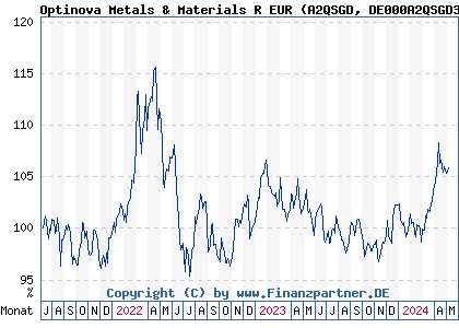 Chart: Optinova Metals & Materials R EUR (A2QSGD DE000A2QSGD3)
