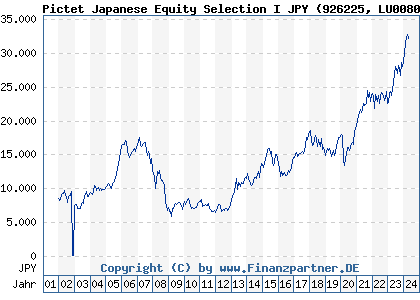 Chart: Pictet Japanese Equity Selection I JPY (926225 LU0080998981)