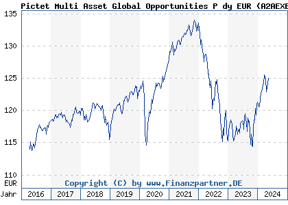 Chart: Pictet Multi Asset Global Opportunities P dy EUR (A2AEXB LU0950511468)