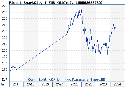 Chart: Pictet SmartCity I EUR (A1CYL7 LU0503633769)