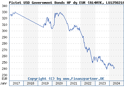 Chart: Pictet USD Government Bonds HP dy EUR (A14WVK LU1256216356)