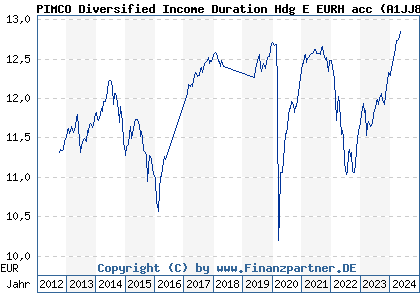 Chart: PIMCO Diversified Income Duration Hdg E EURH acc (A1JJ8Q IE00B4TJVF73)