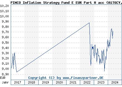 Chart: PIMCO Inflation Strategy Fund E EUR Part H acc (A1T6CY IE00B957J671)