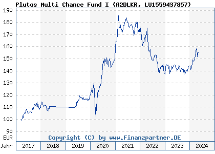 Chart: Plutos Multi Chance Fund I (A2DLKR LU1559437857)