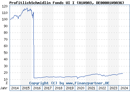 Chart: ProfitlichSchmidlin Fonds UI I (A1W9A3 DE000A1W9A36)
