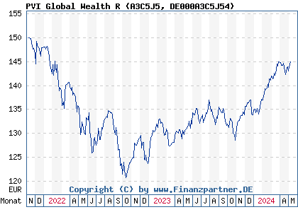 Chart: PVI Global Wealth R (A3C5J5 DE000A3C5J54)
