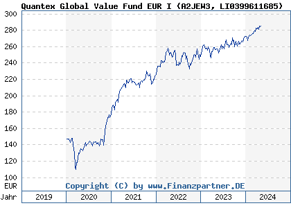 Chart: Quantex Global Value Fund EUR I (A2JEW3 LI0399611685)