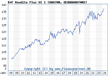 Chart: R+P Rendite Plus UI I (A0M7WN DE000A0M7WN2)