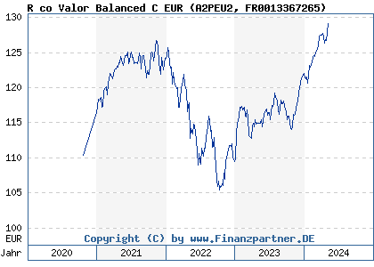 Chart: R co Valor Balanced C EUR (A2PEU2 FR0013367265)