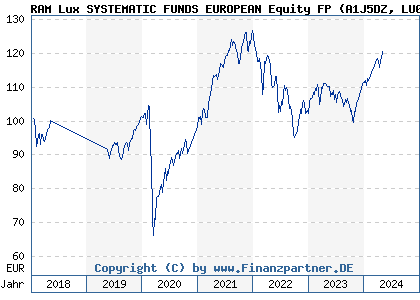 Chart: RAM Lux SYSTEMATIC FUNDS EUROPEAN Equity FP (A1J5DZ LU0835716241)