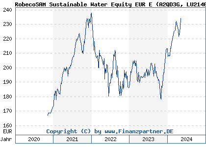 Chart: RobecoSAM Sustainable Water Equity EUR E (A2QD3G LU2146191213)