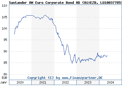 Chart: Santander AM Euro Corporate Bond AD (A1XEZB LU1003778534)
