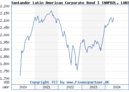 Chart: Santander Latin American Corporate Bond I (A0PD2L LU0363170191)