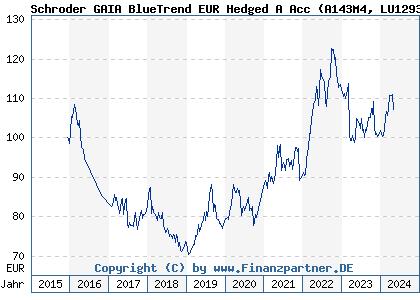 Chart: Schroder GAIA BlueTrend EUR Hedged A Acc (A143M4 LU1293073745)