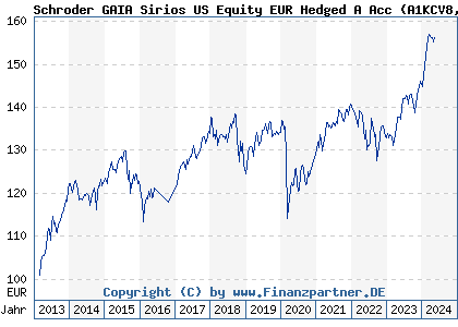 Chart: Schroder GAIA Sirios US Equity EUR Hedged A Acc (A1KCV8 LU0885728310)