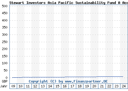 Chart: Stewart Investors Asia Pacific Sustainability Fund A Acc (A0H0QL GB00B0TY6S22)