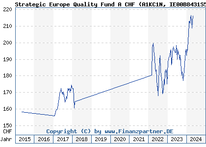 Chart: Strategic Europe Quality Fund A CHF (A1KC1N IE00B8431S50)