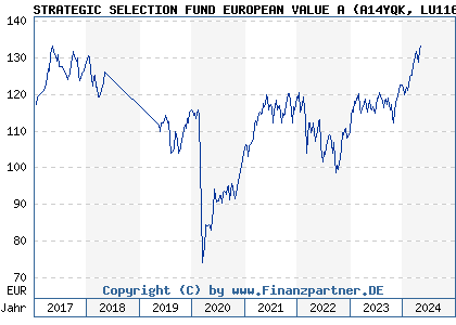 Chart: STRATEGIC SELECTION FUND EUROPEAN VALUE A (A14YQK LU1169207518)