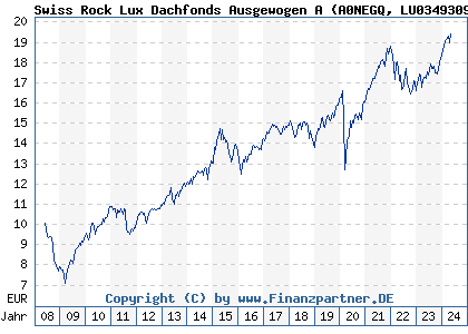 Chart: Swiss Rock Lux Dachfonds Ausgewogen A (A0NEGQ LU0349309376)
