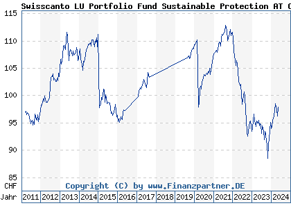 Chart: Swisscanto LU Portfolio Fund Sustainable Protection AT CHF (A1JJB7 LU0562145853)