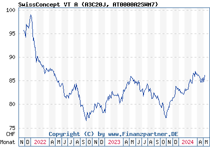 Chart: SwissConcept VT A (A3C20J AT0000A2SWM7)