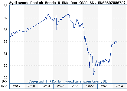 Chart: Sydinvest Danish Bonds B DKK Acc (A2AL6G DK0060738672)