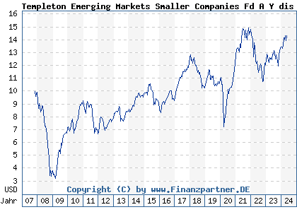 Chart: Templeton Emerging Markets Smaller Companies Fd A Y dis USD (A0MR8L LU0300738605)