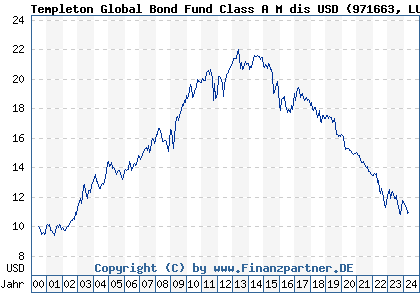 Chart: Templeton Global Bond Fund Class A M dis USD (971663 LU0029871042)