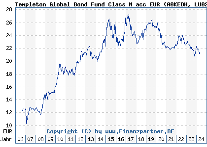 Chart: Templeton Global Bond Fund Class N acc EUR (A0KEDH LU0260870588)