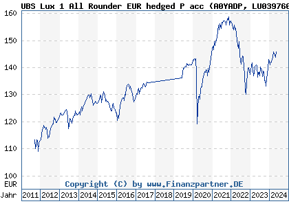 Chart: UBS Lux 1 All Rounder EUR hedged P acc (A0YADP LU0397605766)