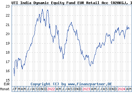 Chart: UTI India Dynamic Equity Fund EUR Retail Acc (A2AKGJ IE00BDH6RQ67)