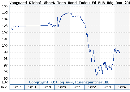 Chart: Vanguard Global Short Term Bond Index Fd EUR Hdg Acc (A1XES2 IE00BH65QP47)