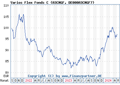 Chart: Varios Flex Fonds C (A3CNGF DE000A3CNGF7)