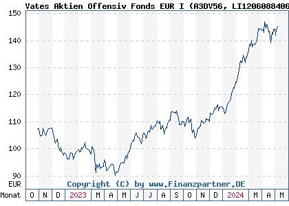 Chart: Vates Aktien Offensiv Fonds EUR I (A3DV56 LI1206088406)