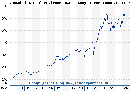 Chart: Vontobel Global Environmental Change I EUR (A0RCVY LU0384405949)