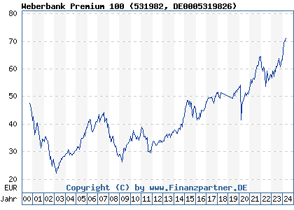 Chart: Weberbank Premium 100 (531982 DE0005319826)
