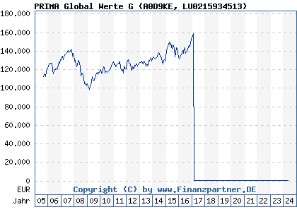 Chart: PRIMA Global Werte G (A0D9KE LU0215934513)