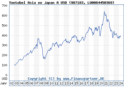 Chart: Vontobel Asia ex Japan A USD (987183 LU0084450369)