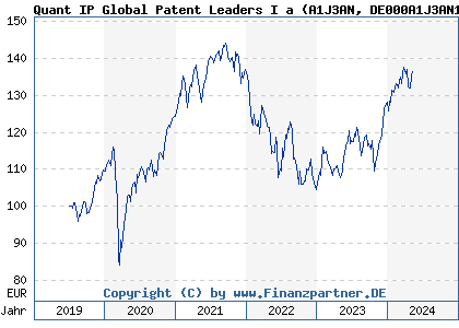 Chart: Quant IP Global Patent Leaders I a (A1J3AN DE000A1J3AN1)