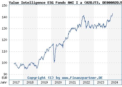 Chart: Value Intelligence ESG Fonds AMI I a (A2DJT3 DE000A2DJT31)