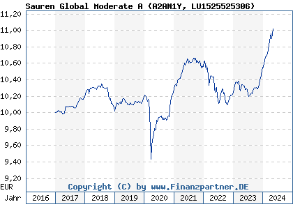 Chart: Sauren Global Moderate A (A2AN1Y LU1525525306)